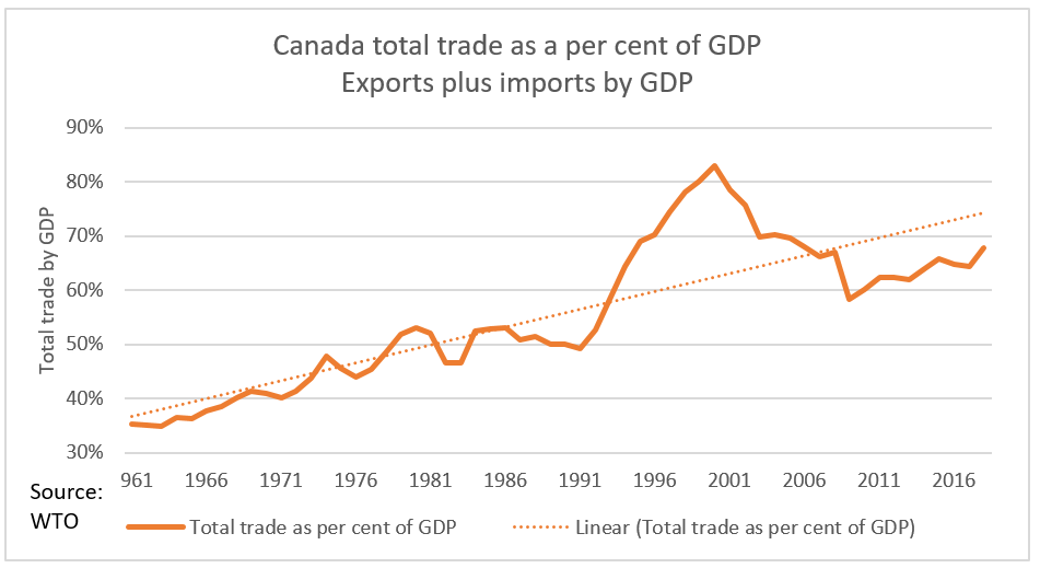 Trade holds the key to Canada’s economic fortunes House Also