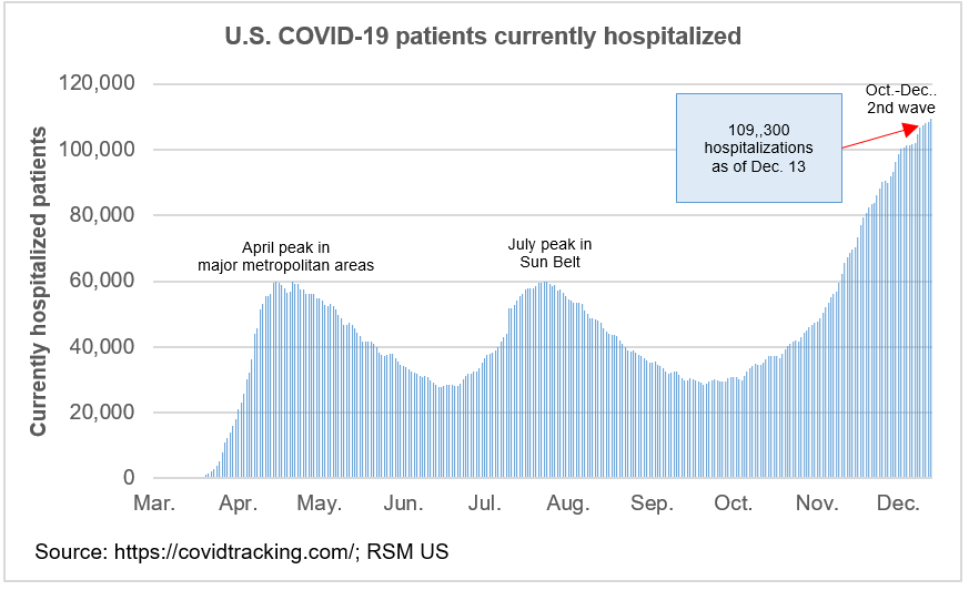 CHART OF THE DAY: Coronavirus patients overwhelm hospitals and their ...