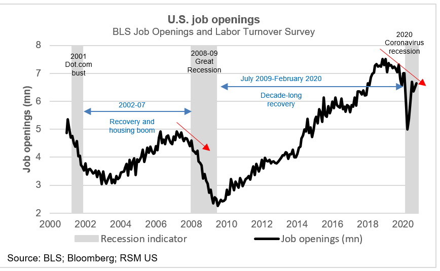Chart: U.S. Job Openings Drop to Lowest Level Since March 2021