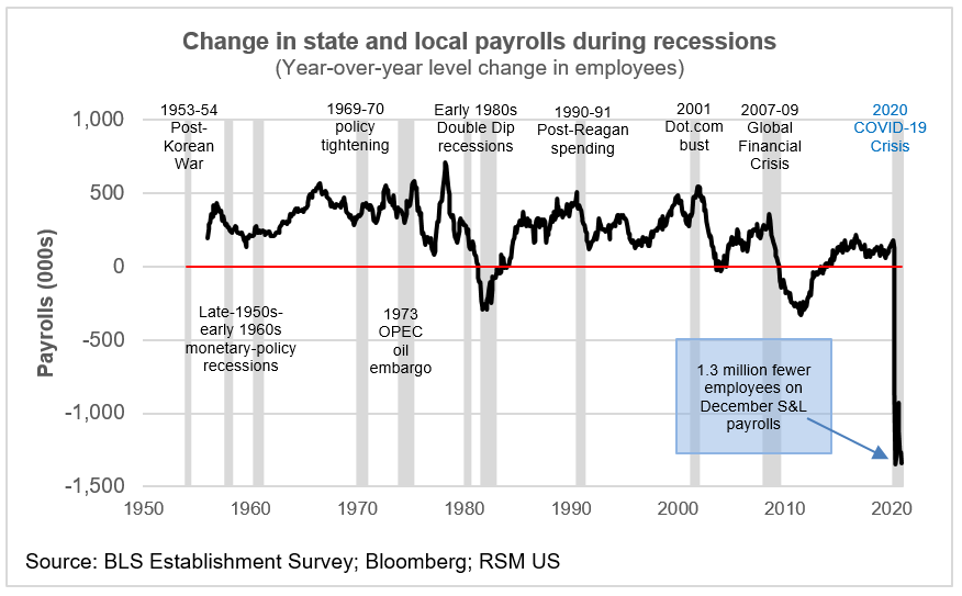 The case for assistance to state and local governments | The Real ...