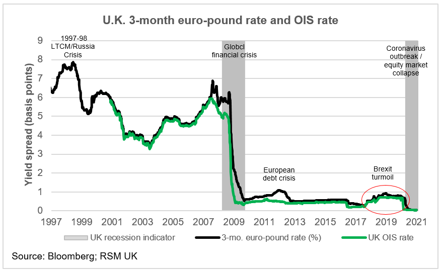 U.K. financial conditions, growth and the pandemic | The Real Economy Blog