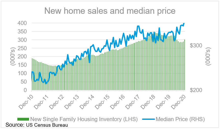 CHART OF THE DAY New home sales bounce back The Real Economy Blog