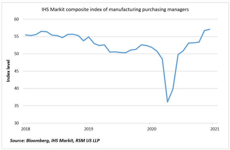 CHART OF THE DAY: U.S. factory growth remains robust | The Real Economy ...