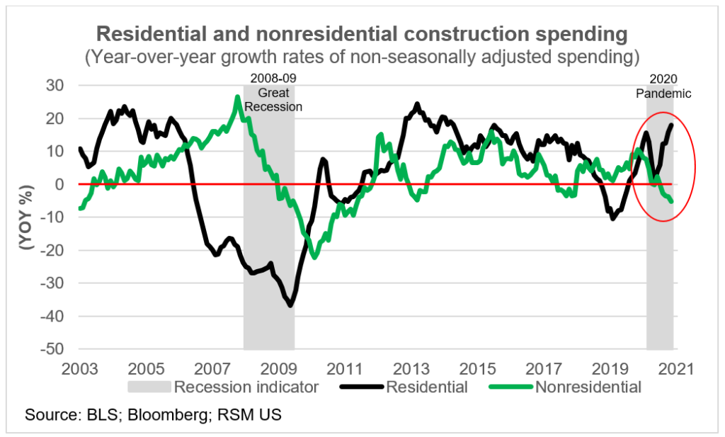 CHART OF THE DAY Residential construction spending remains robust