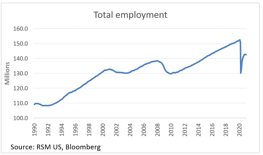 U.S. employment report: A weak gain in jobs and a nonvirtuous decline ...