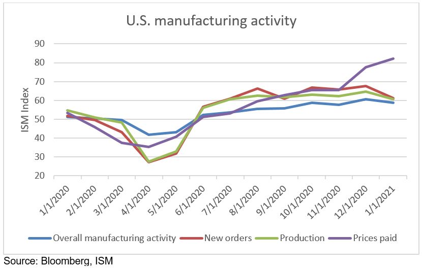 CHART OF THE DAY: Manufacturing remains strong despite labor, supply ...