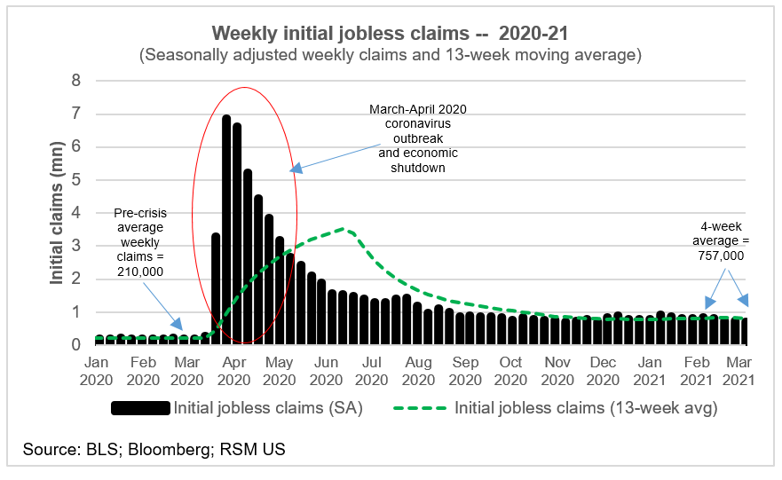 Initial jobless claims: Expect the number to swell in coming weeks on ...
