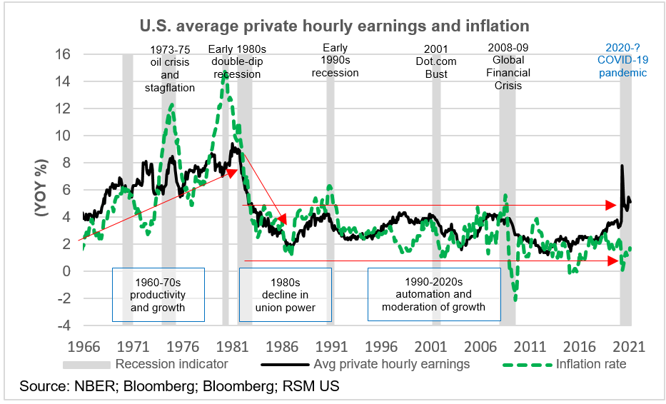 Wages Vs Inflation Chart 2022