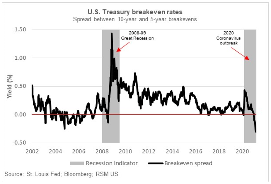 CHART OF THE DAY: Deflating the hype on inflation | The Real Economy Blog