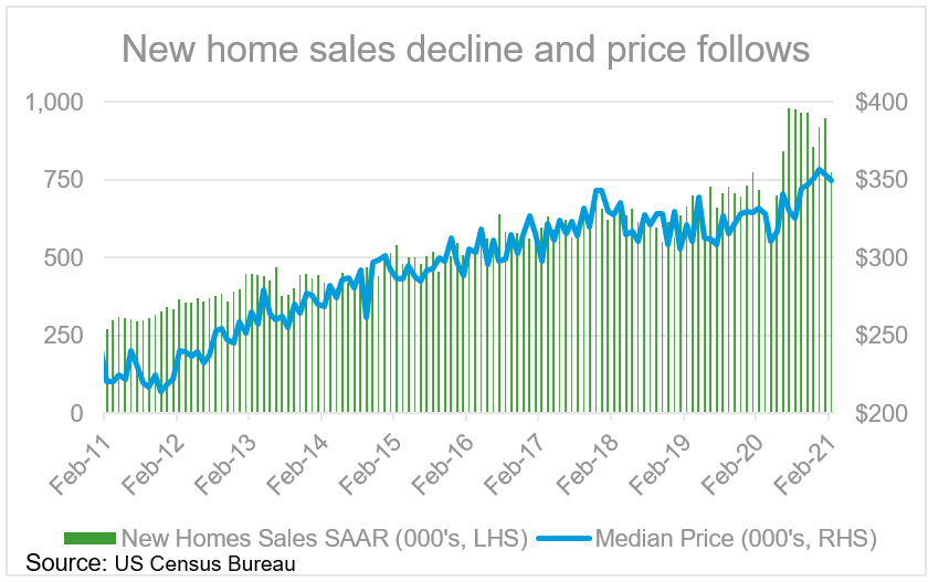 CHART OF THE DAY New home sales drop 18.2 in February as market cools