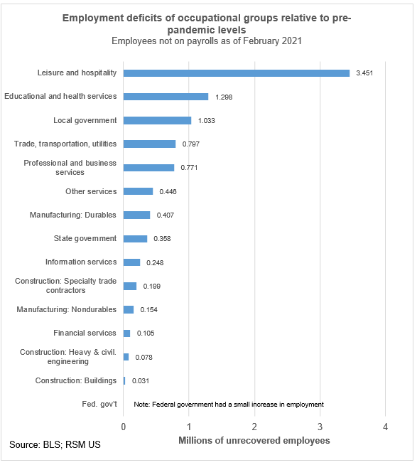 March employment preview Expect a gain of 1 million jobs The Real