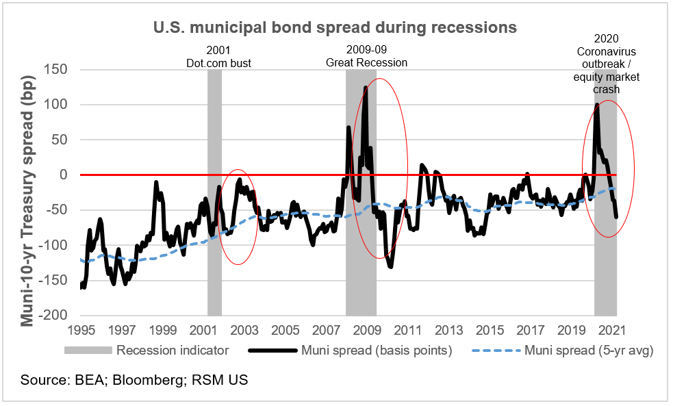 The outlook for interest rates, in 11 charts | The Real Economy Blog