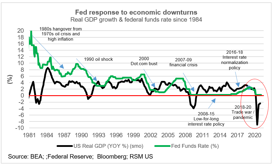 The outlook for interest rates, in 11 charts The Real Economy Blog