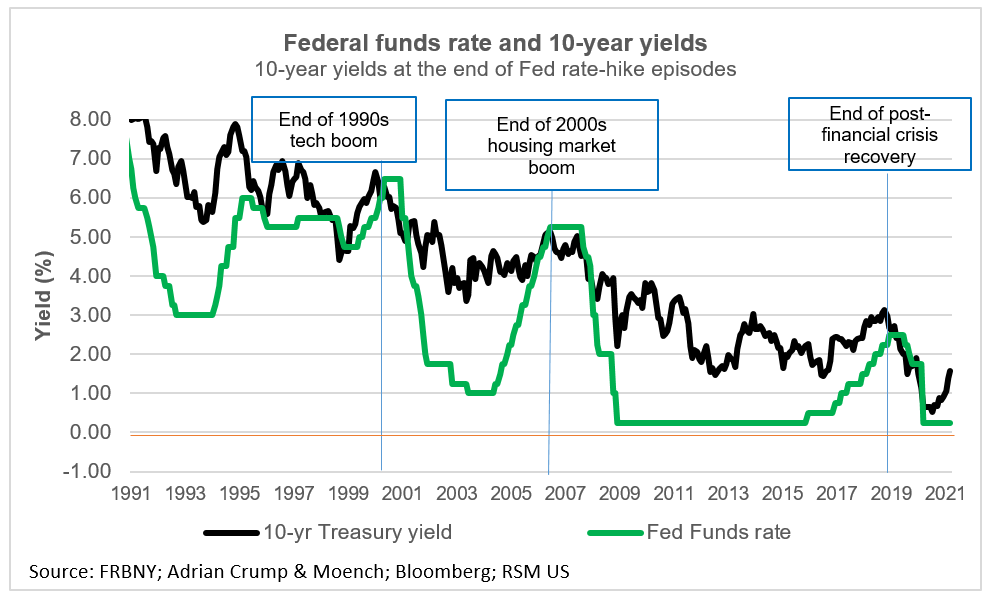 The outlook for interest rates, in 11 charts The Real Economy Blog