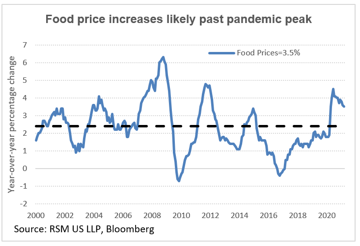 CHART OF THE DAY U.S. food prices likely past pandemic peak The Real