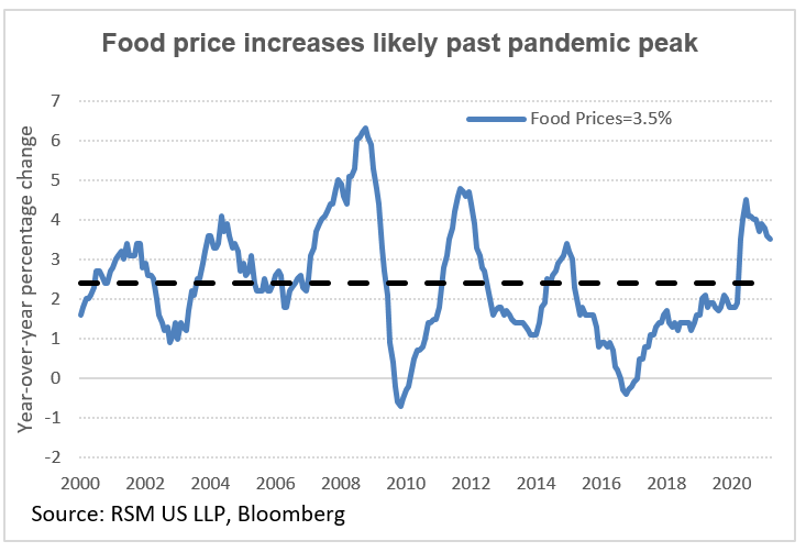 CHART OF THE DAY U S Food Prices Likely Past Pandemic Peak The Real Economy Blog