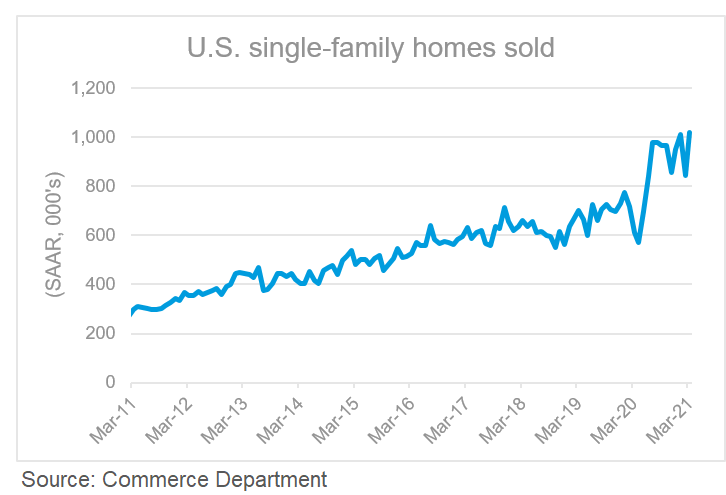 Chart Of The Day New Home Sales Jump 207 In March The Real Economy
