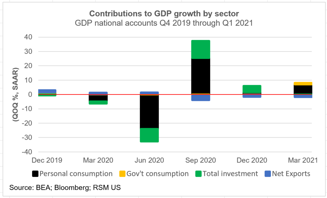 Firstquarter GDP Growth improves as the recovery accelerates The