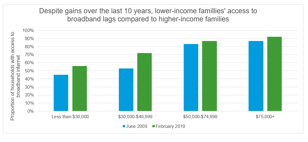 CHART OF THE DAY: Broadband expansion is the bridge to better health ...