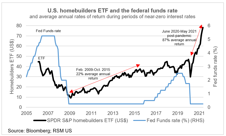 Frothy markets and the risk to the economic outlook in the era of low ...