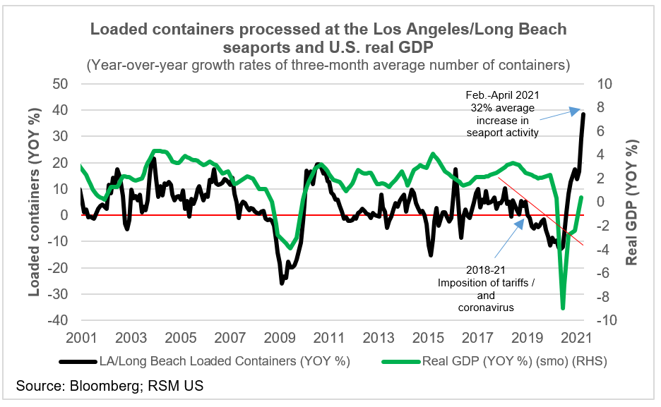 Chart Of The Day The Logistics Of A Recovery The Real Economy Blog