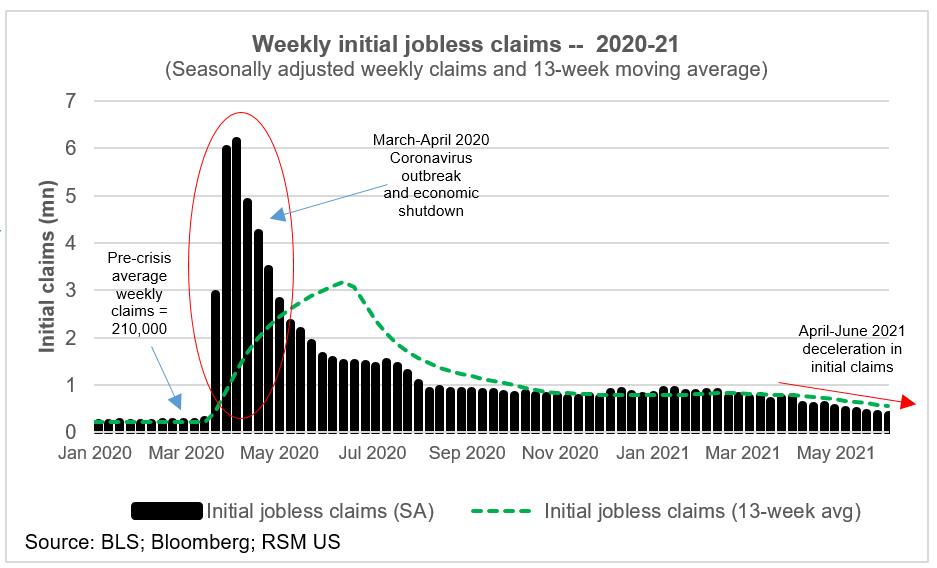 CHART OF THE DAY: Initial Jobless Claims Continue Downward Trend | The ...