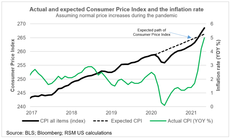 May CPI: Prices surge on strong base effects and economic reopening
