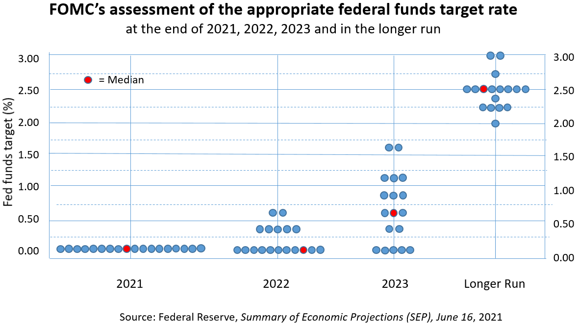 Fed Funds Rate March 2022
