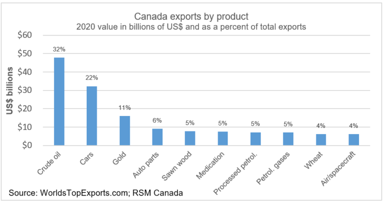 RSM Canada Financial Conditions Index: Accommodation to continue while