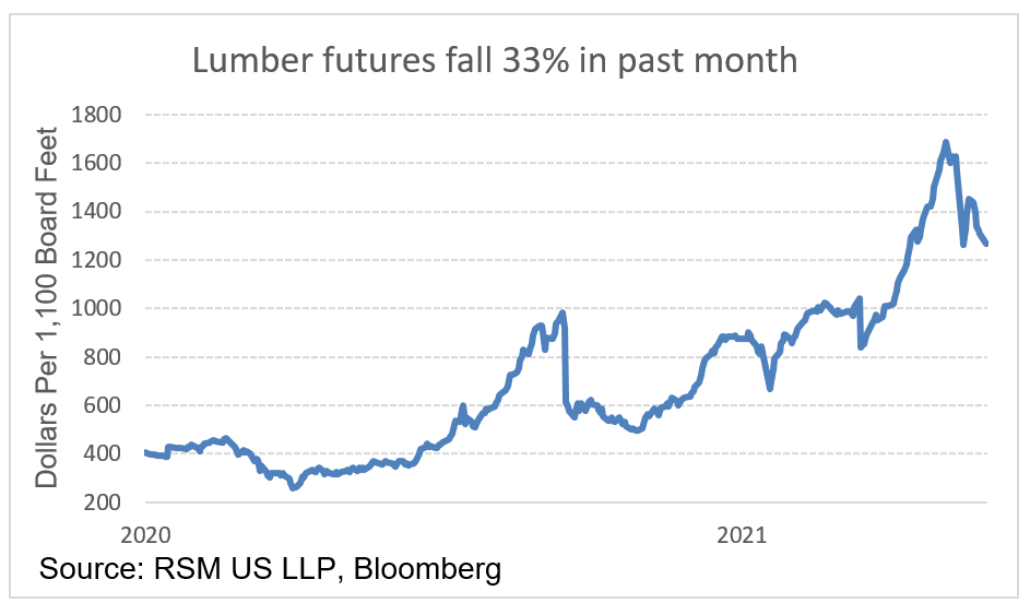 Chart Of The Day Lumber Futures Down 33 Over Past Month The Real Economy Blog