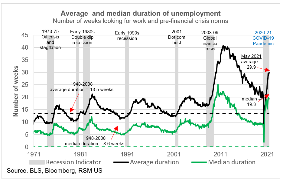 chart-of-the-day-duration-of-unemployment-suggests-patience-by-the-fed