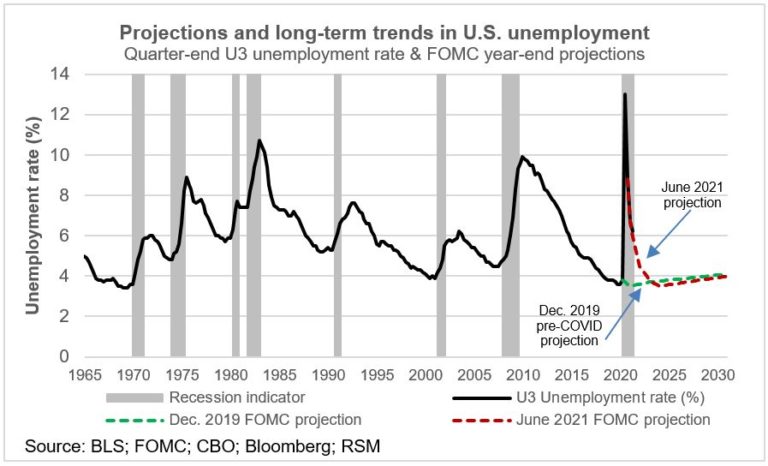 CHART OF THE DAY: Fed projects U.S. will reach pre-pandemic goals by ...