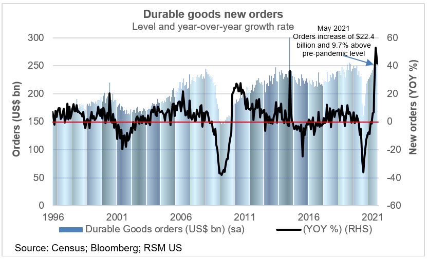 RSM Manufacturing Outlook Index: New orders, sales and sentiment imply ...