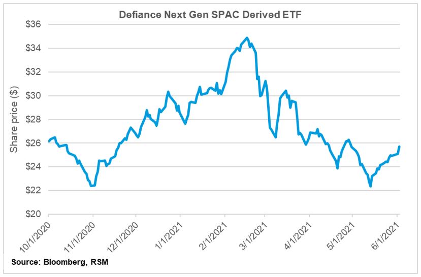 SPAC IPO market pauses as investors and regulators reevaluate