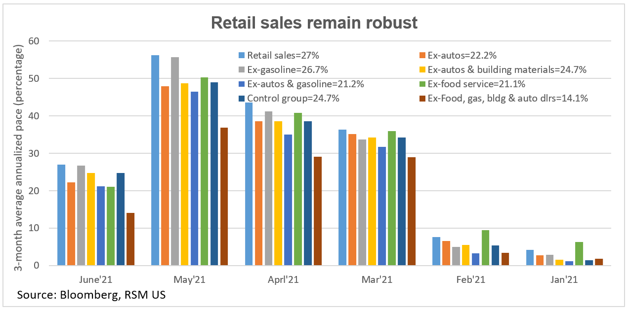 June retail sales remain robust as economy runs hot The Real Economy Blog