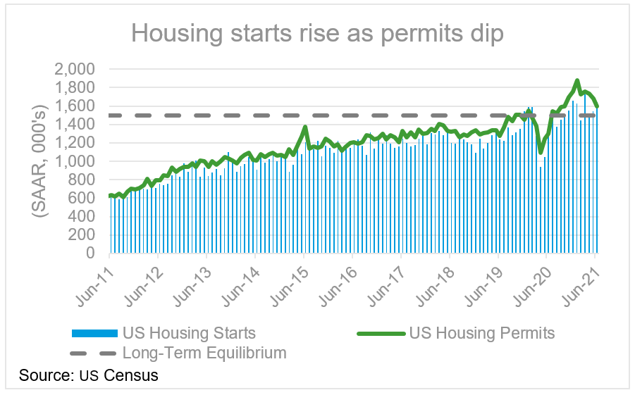 CHART OF THE DAY Housing market remains strong House Also
