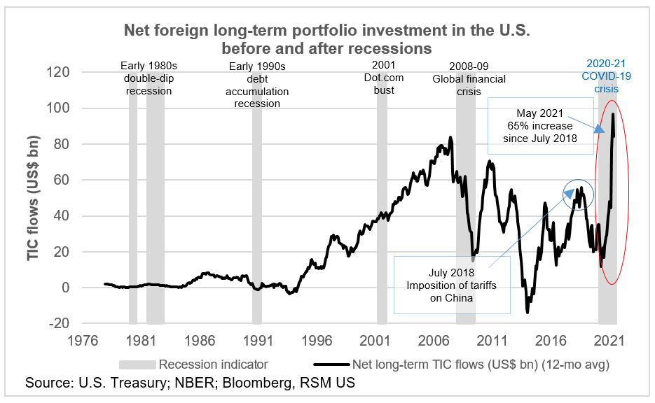 CHART OF THE DAY: Foreign investment in U.S. securities rebounds | The ...