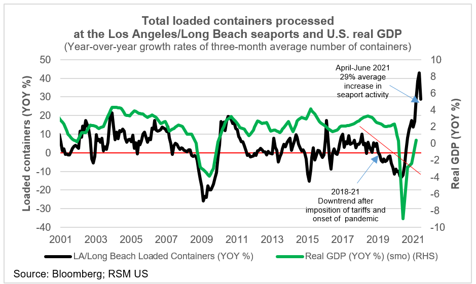 CHART OF THE DAY: Port activity continues its record pace as supply ...