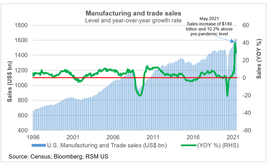 RSM US Manufacturing Outlook Index Confirmation of recovery despite