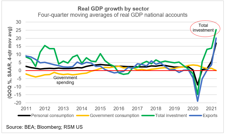 Honey, I shrunk the output gap: Four quarters of investment growth ...