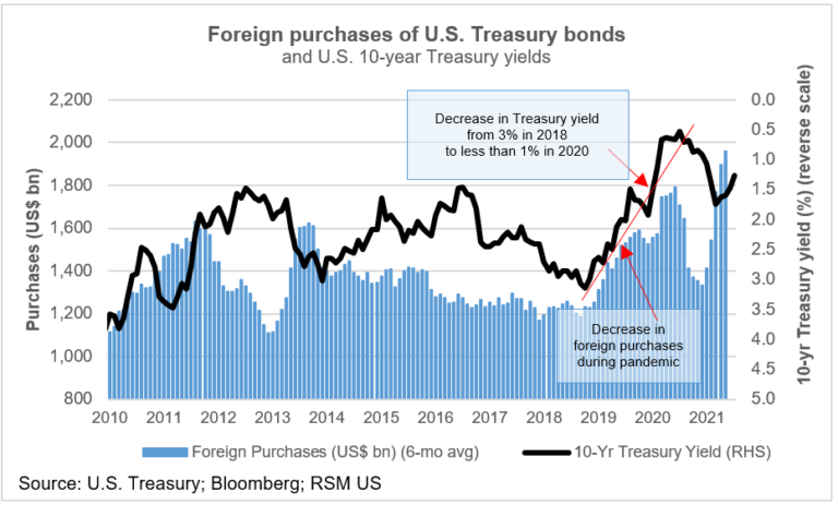 Federal Reserve Policy And Interest Rates In 10 Charts 