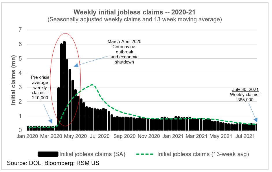 Initial jobless claims still elevated at 385,000 as the economy expands ...