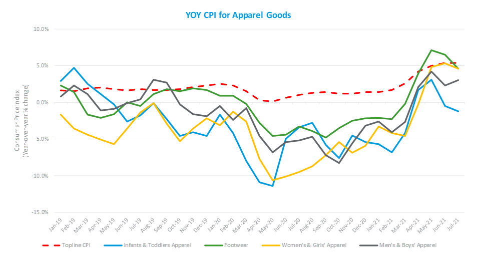 CHART OF THE DAY: Apparel goods pricing takes a mid-summer slide | The ...