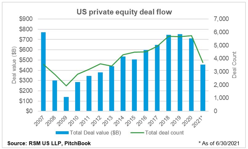 Booming First Half For Private Equity Activity Sets Stage For A Record ...