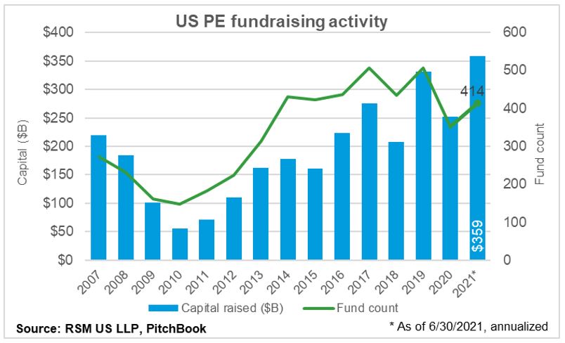 booming-first-half-for-private-equity-activity-sets-stage-for-a-record