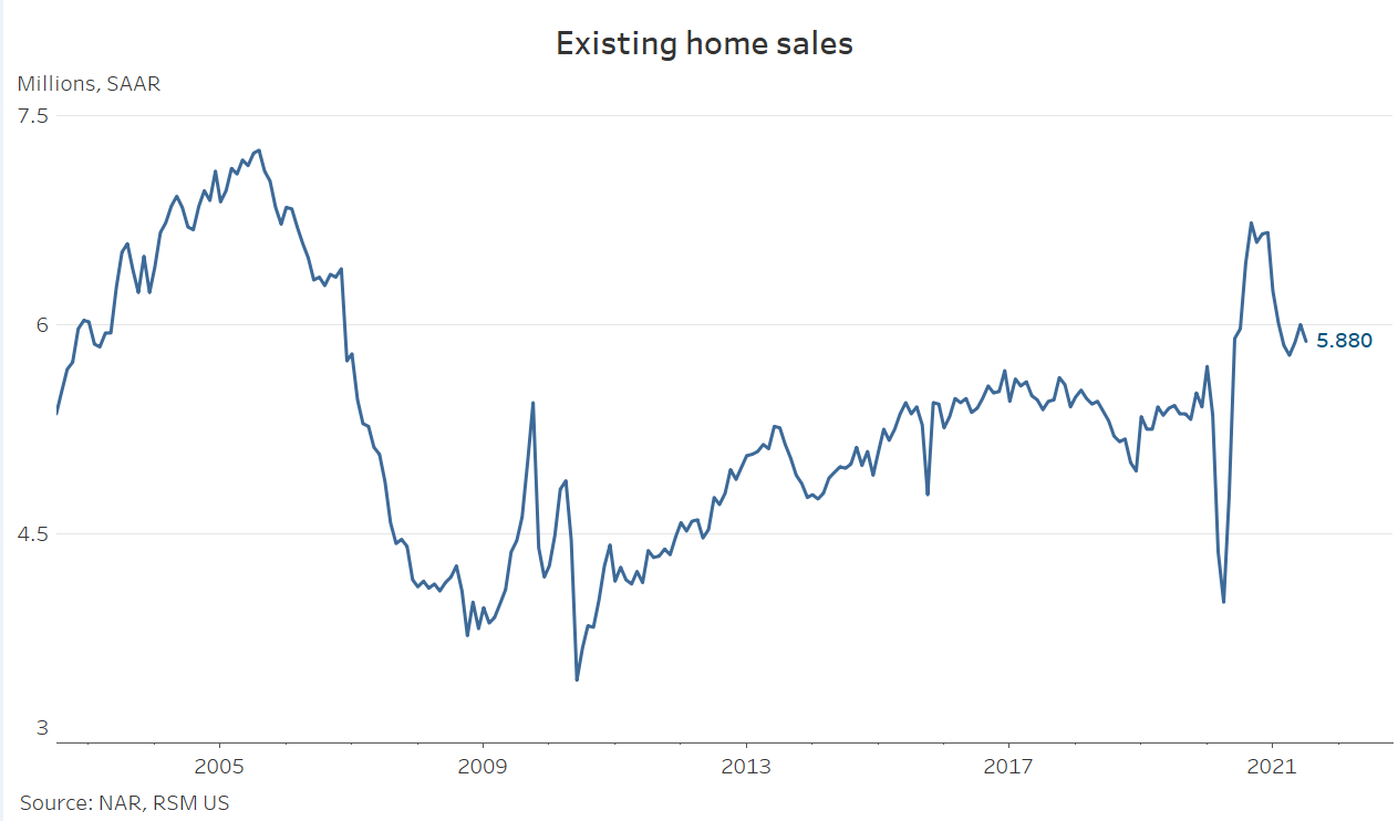 Sales of existing homes drop amid high prices House Also