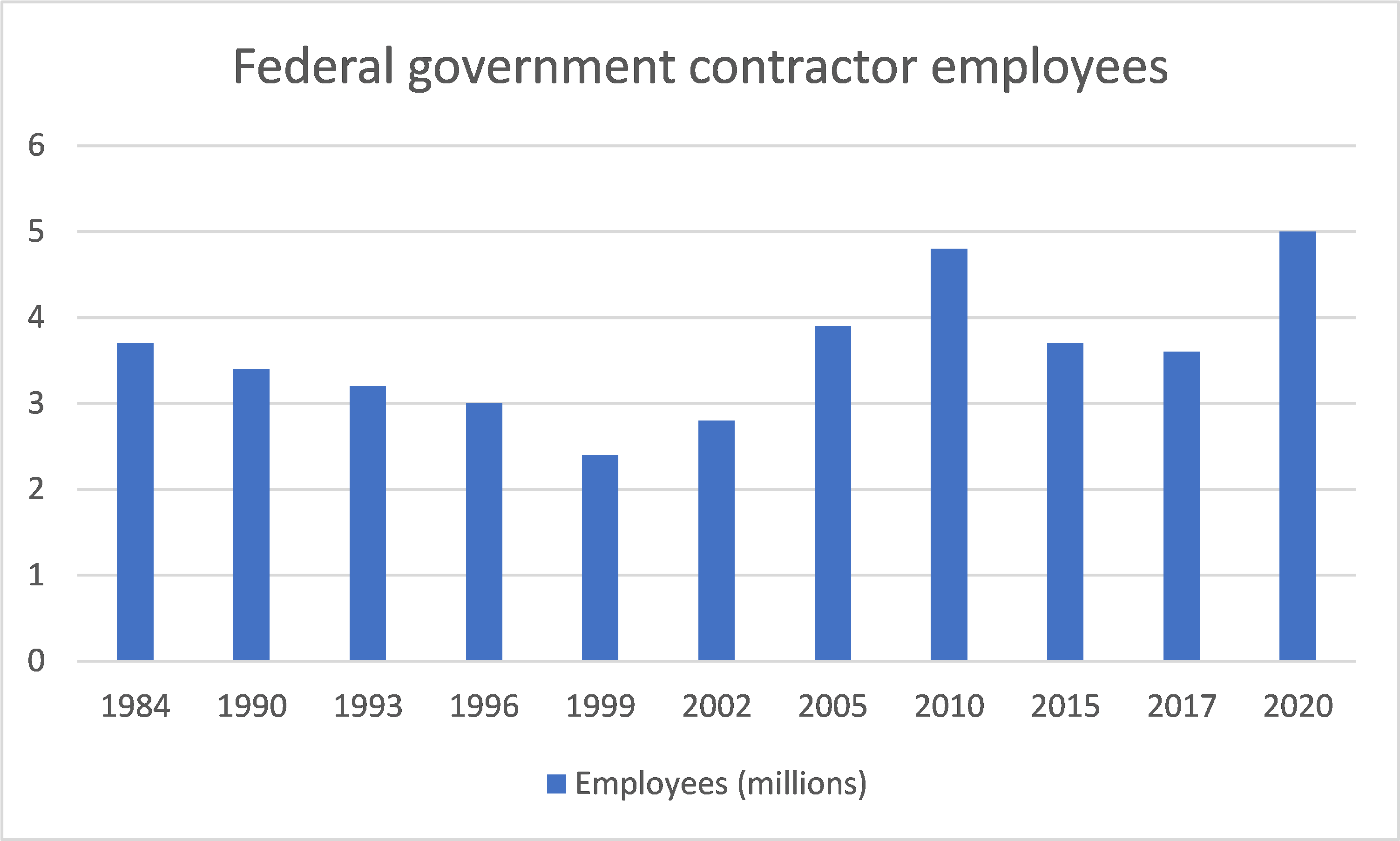 Chart of Federal government contractor employees