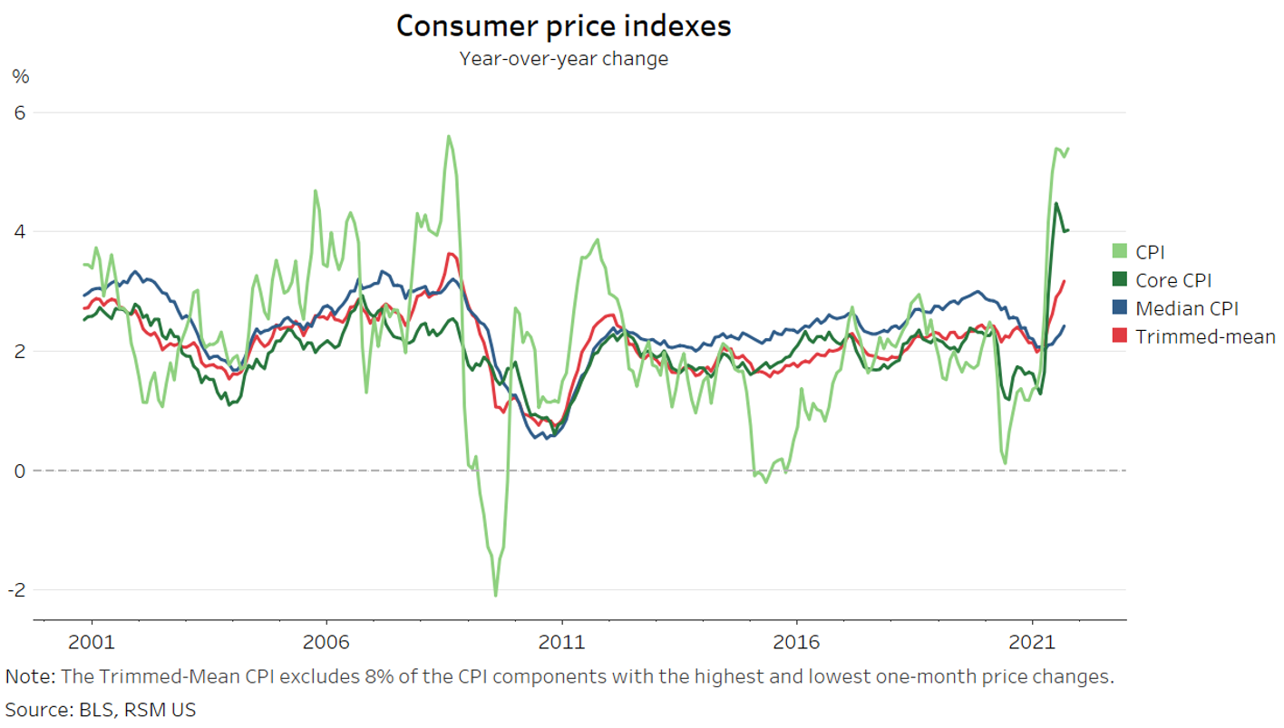 Consumer Price Index chart