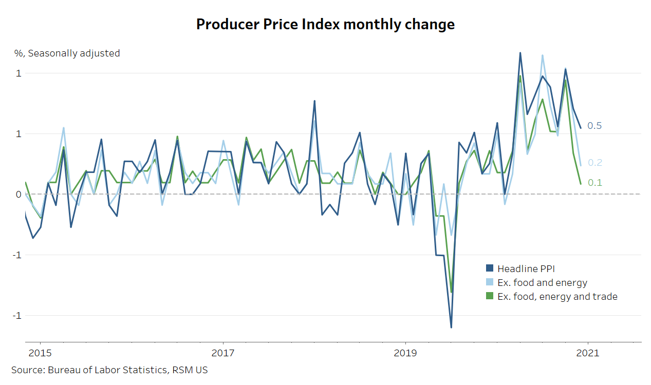 Chart of the day Producer Price Index slowed for second month The