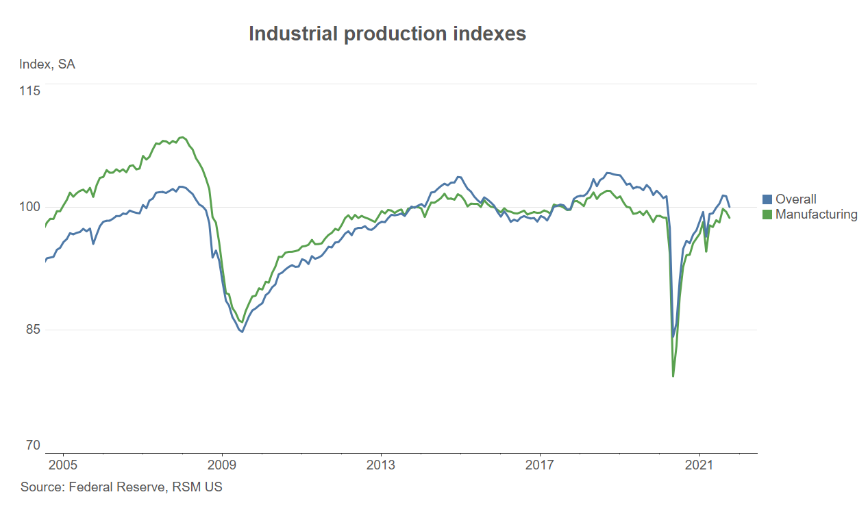 Industrial production chart